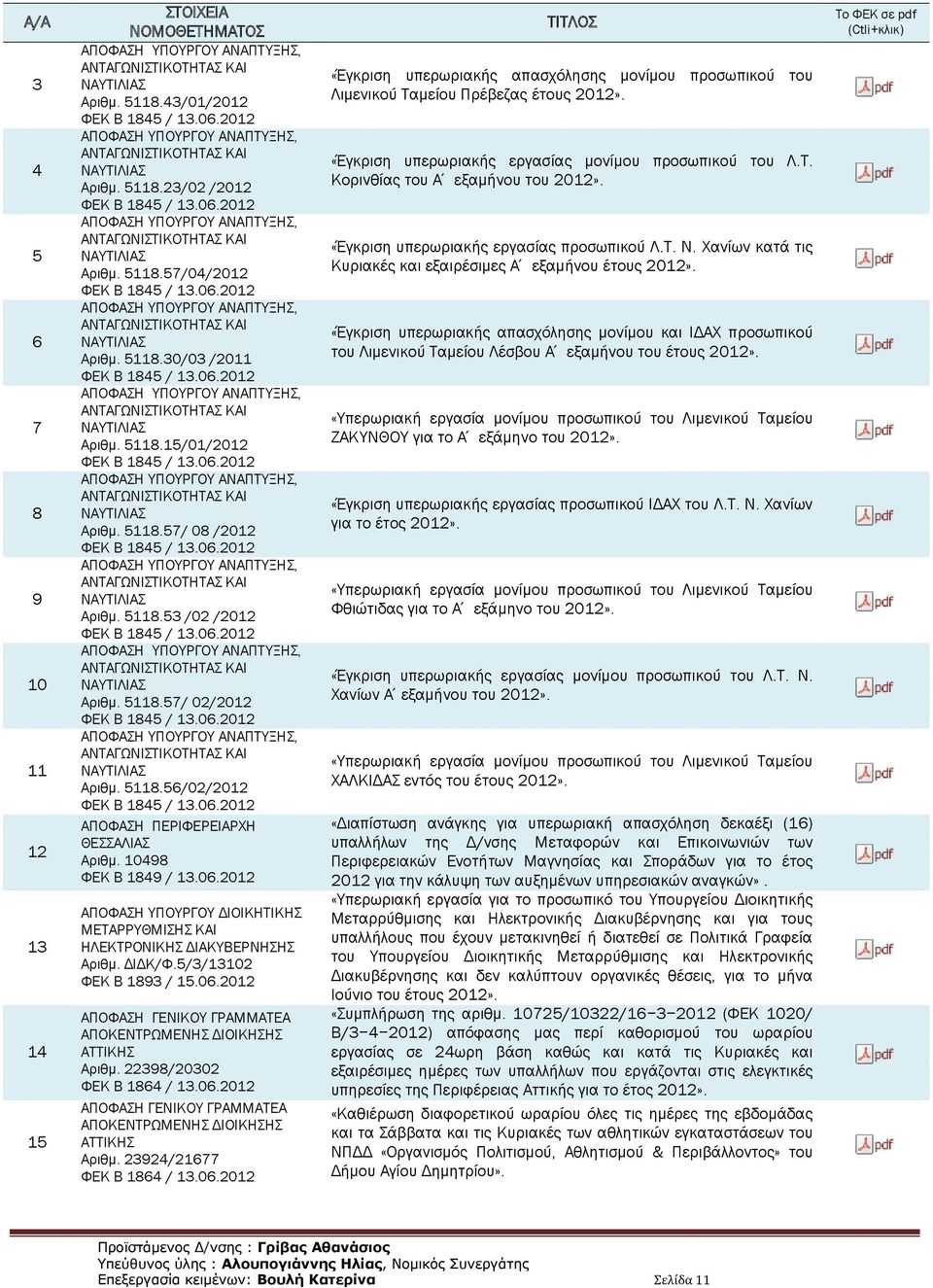 5/3/302 ΦΕΚ B 893 / 5.06.202 ΑΤΤΙΚΗΣ Αριθμ. 22398/20302 ΦΕΚ B 864 / 3.06.202 ΑΤΤΙΚΗΣ Αριθμ. 23924/2677 ΦΕΚ B 864 / 3.06.202 «Έγκριση υπερωριακής απασχόλησης μονίμου προσωπικού του Λιμενικού Ταμείου Πρέβεζας έτους 202».