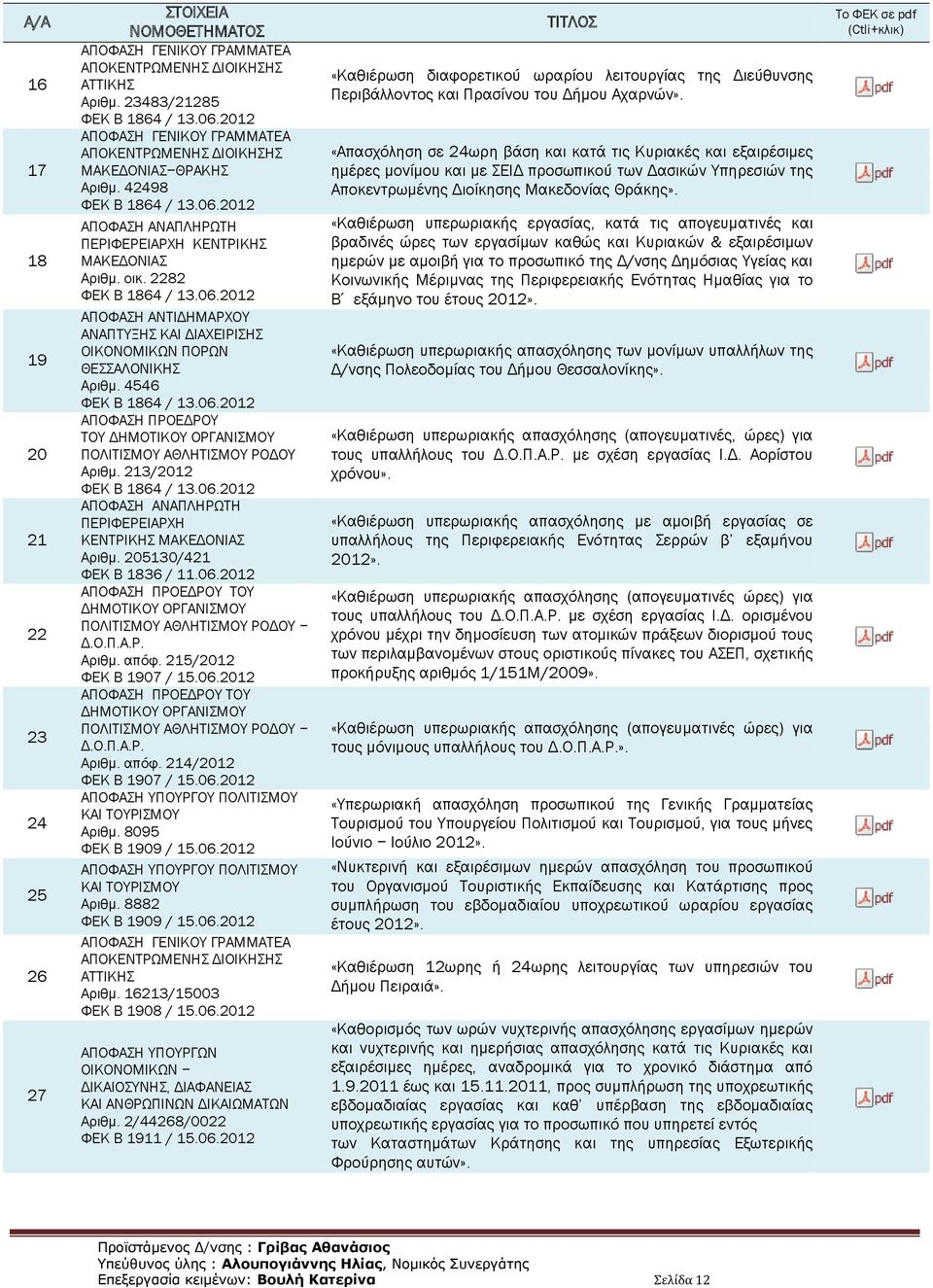 23/202 ΦΕΚ B 864 / 3.06.202 ΑΠΟΦΑΣΗ ΑΝΑΠΛΗΡΩΤΗ ΠΕΡΙΦΕΡΕΙΑΡΧΗ ΚΕΝΤΡΙΚΗΣ ΜΑΚΕΔΟΝΙΑΣ Αριθμ. 20530/42 ΦΕΚ B 836 /.06.202 ΑΠΟΦΑΣΗ ΠΡΟΕΔΡΟΥ ΤΟΥ ΔΗΜΟΤΙΚΟΥ ΟΡΓΑΝΙΣΜΟΥ ΠΟΛΙΤΙΣΜΟΥ ΑΘΛΗΤΙΣΜΟΥ ΡΟΔΟΥ Δ.Ο.Π.Α.Ρ. Αριθμ. απόφ.