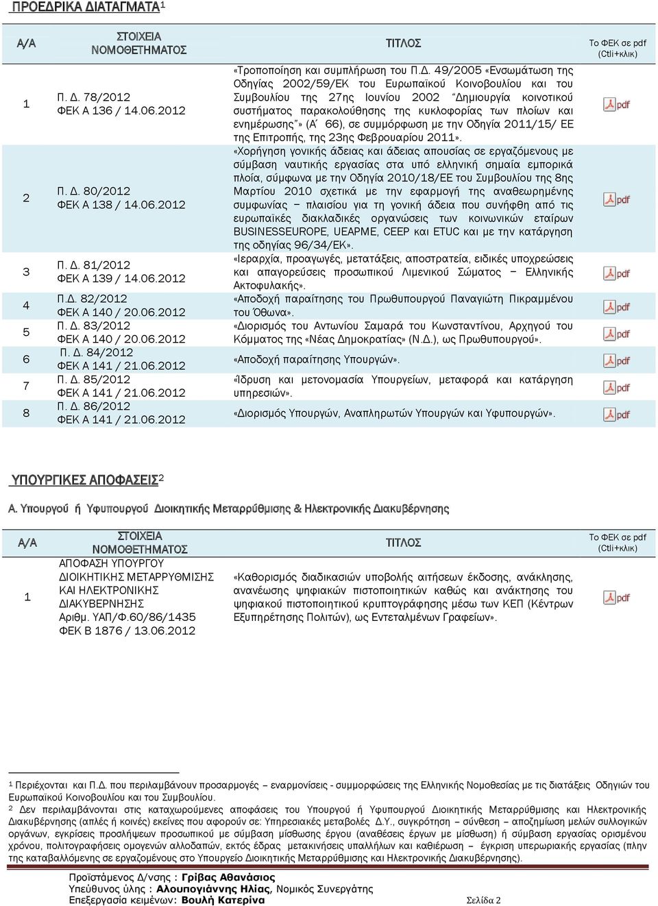 85/202 ΦΕΚ A 4 / 2. 86/202 ΦΕΚ A 4 / 2.06.202 «Τροποποίηση και συμπλήρωση του Π.Δ.