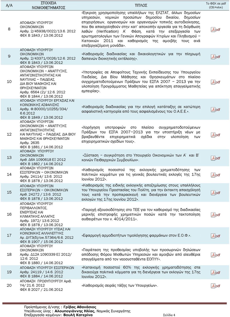 Δ6Α 09068 ΕΞ 202 ΦΕΚ B 882 / 4.06.202 Αριθμ. 244/ 3.6. 202 ΦΕΚ B 878 / 3.06.202 Αριθ. 24272 / 3.6. 202 ΦΕΚ B 878 / 3.06.202 ΠΕΡΙΒΑΛΛΟΝΤΟΣ, ΕΝΕΡΓΕΙΑΣ ΚΑΙ ΚΛΙΜΑΤΙΚΗΣ ΑΛΛΑΓΗΣ Αριθμ. 972/ 3.6.202 ΦΕΚ B 878 / 3.06.202 ΥΓΕΙΑΣ ΚΑΙ ΚΟΙΝΩΝΙΚΗΣ ΑΛΛΗΛΕΓΓΥΗΣ Αρ.