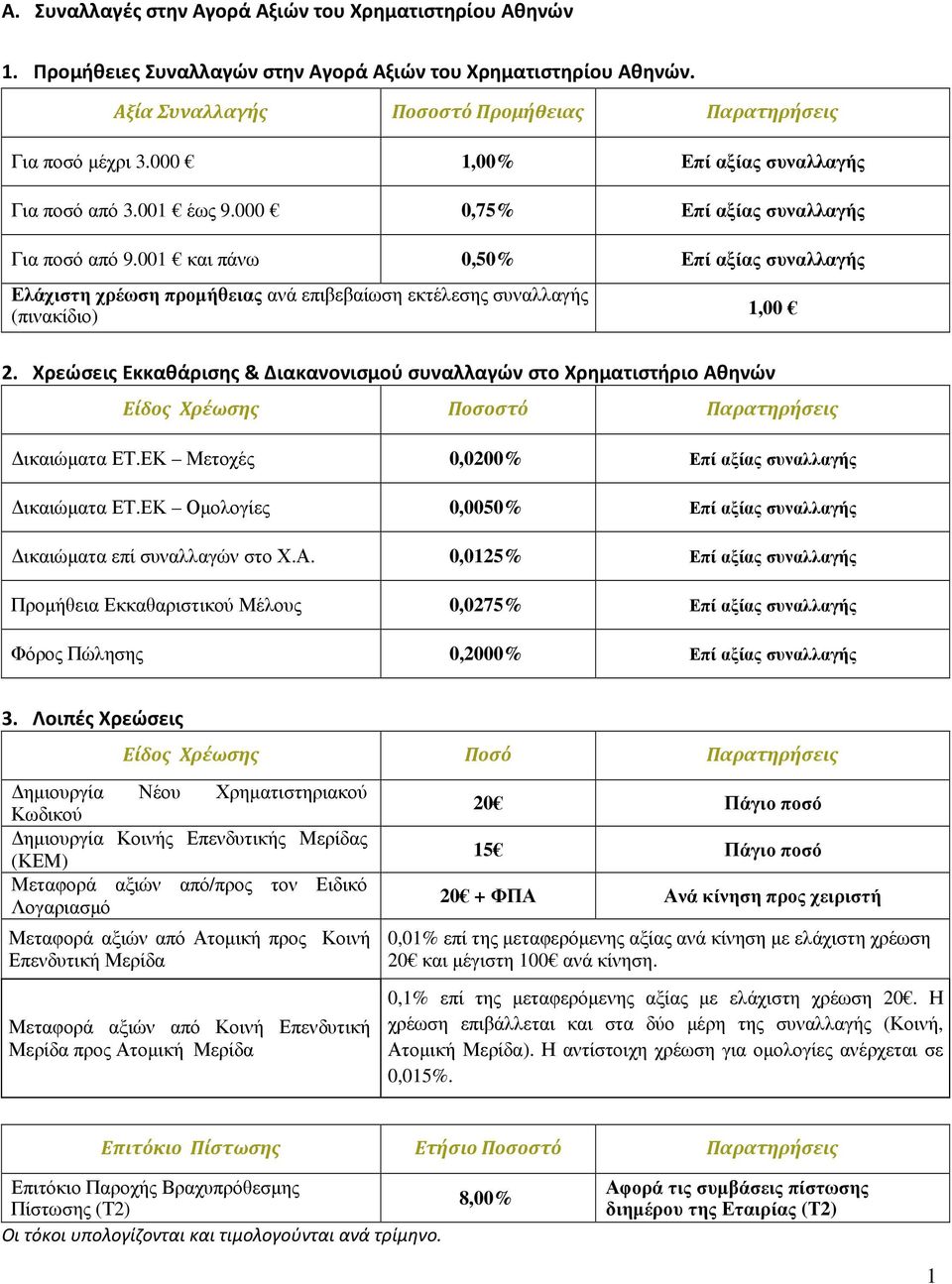 001 και πάνω 0,50% Επί αξίας συναλλαγής Ελάχιστη χρέωση προµήθειας ανά επιβεβαίωση εκτέλεσης συναλλαγής (πινακίδιο) 1,00 2.