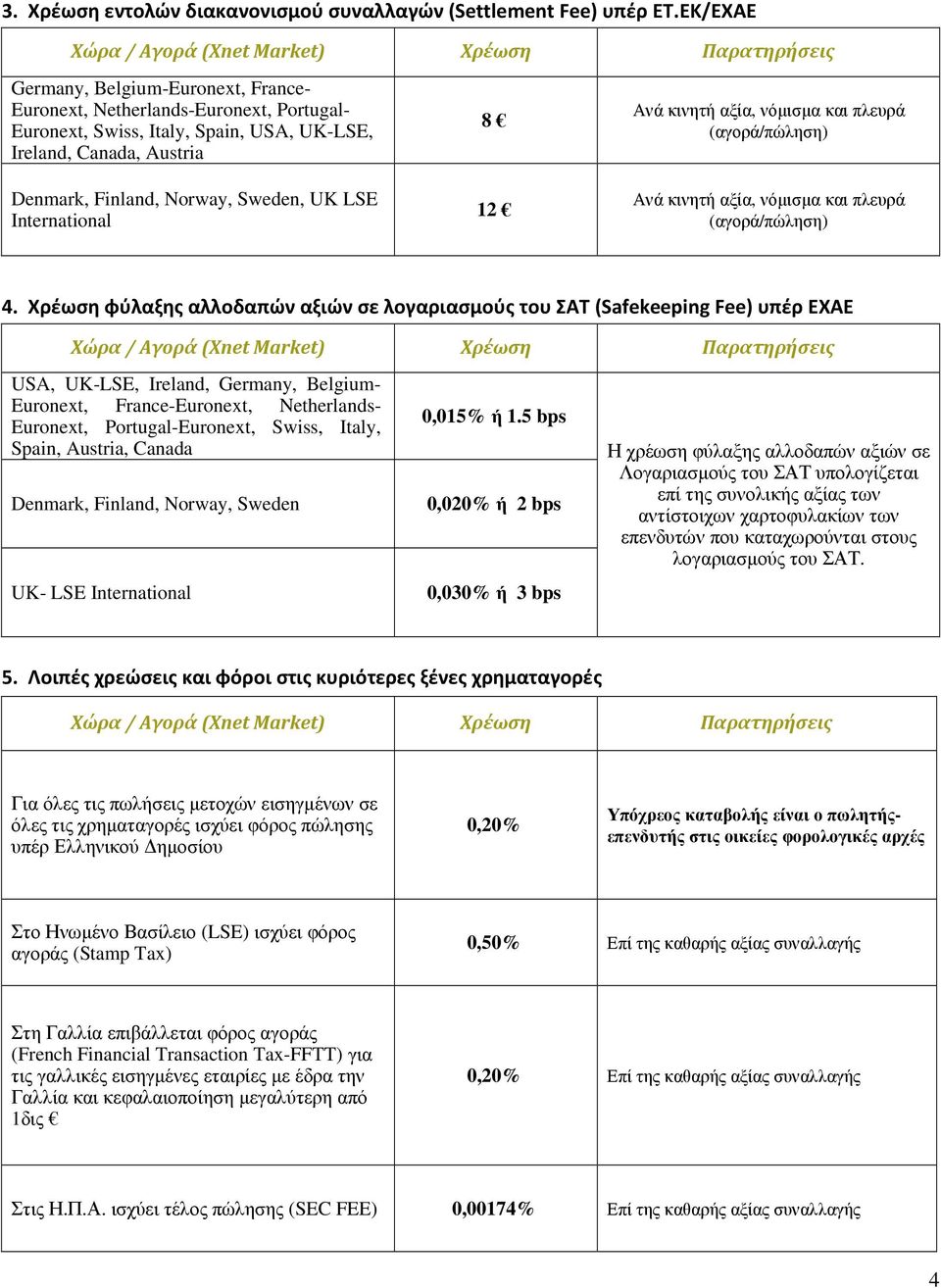 Denmark, Finland, Norway, Sweden, UK LSE International 8 12 Ανά κινητή αξία, νόµισµα και πλευρά (αγορά/πώληση) Ανά κινητή αξία, νόµισµα και πλευρά (αγορά/πώληση) 4.