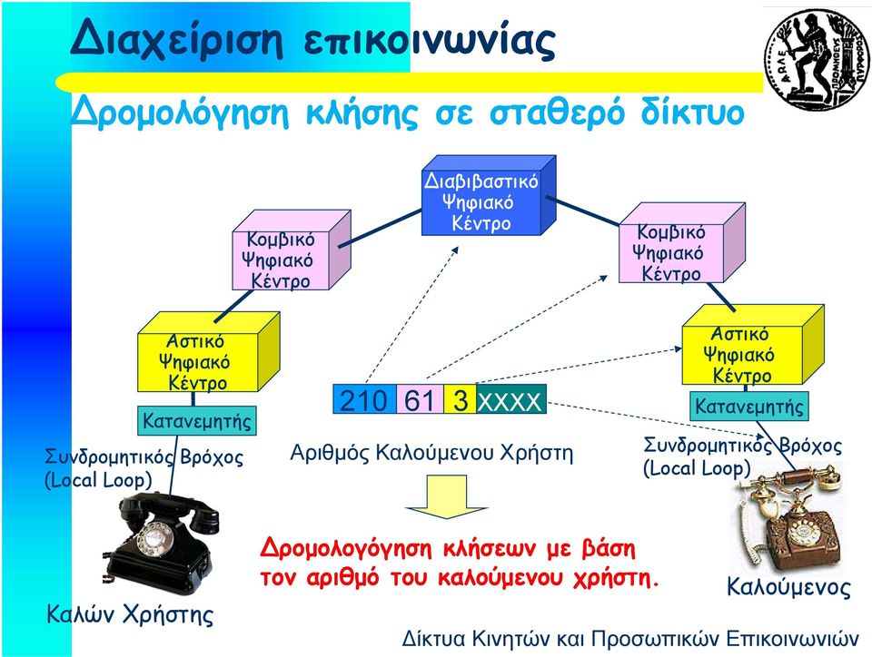 (Local Loop) 210 61 3 XXXX Αριθμός Καλούμενου Χρήστη Αστικό Ψηφιακό Κέντρο Κατανεμητής