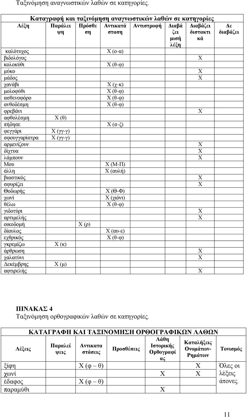αφθολέσμη πήδησε φεγγάρι σφουγγαρίστρα αρμενίζουν δίχτυα λάμπουν Μου άλλη βιαστικός σφυρίζει Θοδωρής χωνί θέλω γιδοτύρι αρτιμελής οικοδομή δίαυλος εχθρικός γκρεμίζω άρθρωση χαλατύνι Δεκέμβρης