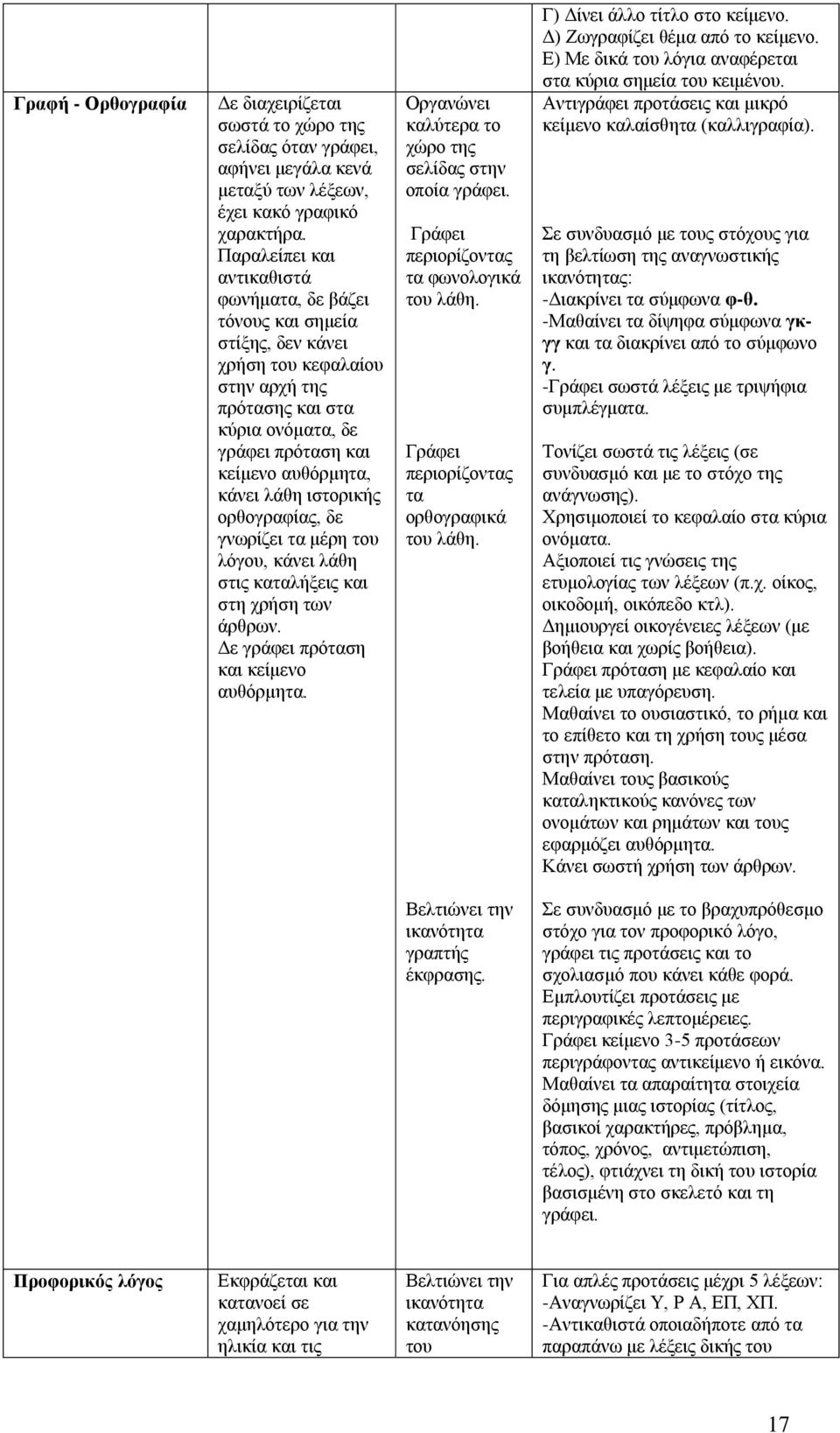 ιστορικής ορθογραφίας, δε γνωρίζει τα μέρη του λόγου, κάνει λάθη στις καταλήξεις και στη χρήση των άρθρων. Δε γράφει πρόταση και κείμενο αυθόρμητα.