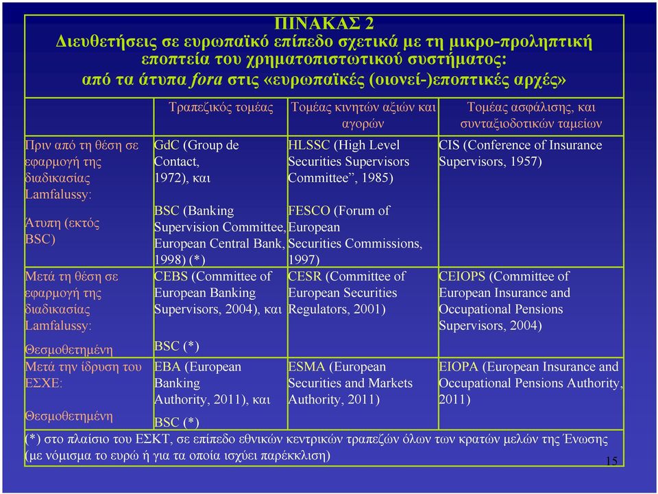 (High Level Securities Supervisors Committee, 1985) BSC (Banking FESCO (Forum of Supervision Committee, European European Central Bank, Securities Commissions, 1998) (*) 1997) CEBS (Committee of CESR