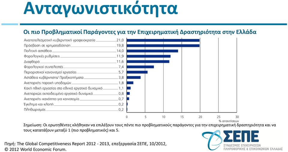 για την επιχειρηματική δραστηριότητα και να τους κατατάξουν μεταξύ 1 (πιο προβληματικός) και 5.