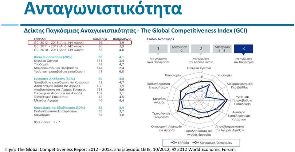 Index (GCI) Πηγή: The Global Competitiveness