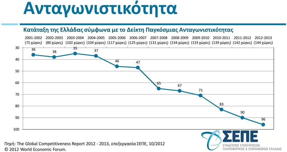 2007-2008 (131 χώρες) 2008-2009 (134 χώρες) 2009-2010 (133 χώρες) 2010-2011 (139 χώρες) 2011-2012 (142 χώρες) 2012-2013 (144