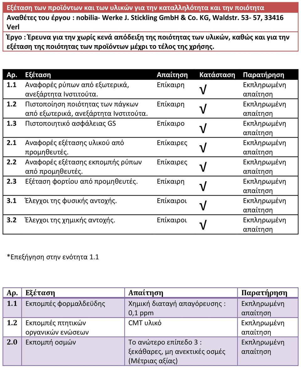 Εξέταση Απαίτηση Κατάσταση Παρατήρηση 1.1 Αναφορές ρύπων από εξωτερικά, Επίκαιρη ανεξάρτητα Ινστιτούτα. 1.2 Πιστοποίηση ποιότητας των πάγκων Επίκαιρη από εξωτερικά, ανεξάρτητα Ινστιτούτα. 1.3 Πιστοποιητικό ασφάλειας GS Επίκαιρο 2.