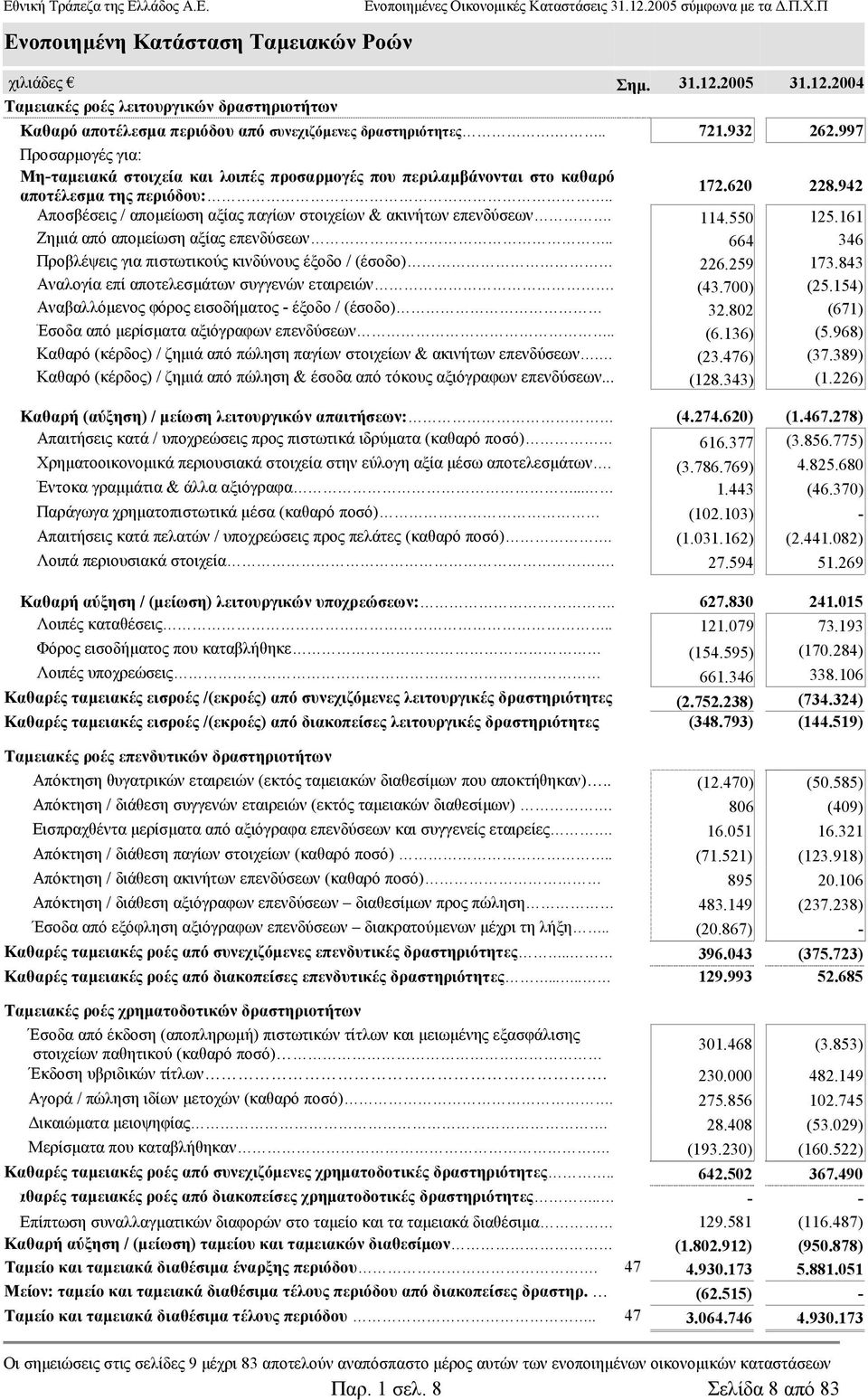 942 Αποσβέσεις / αποµείωση αξίας παγίων στοιχείων & ακινήτων επενδύσεων. 114.550 125.161 Ζηµιά από αποµείωση αξίας επενδύσεων.. 664 346 Προβλέψεις για πιστωτικούς κινδύνους έξοδο / (έσοδο) 226.