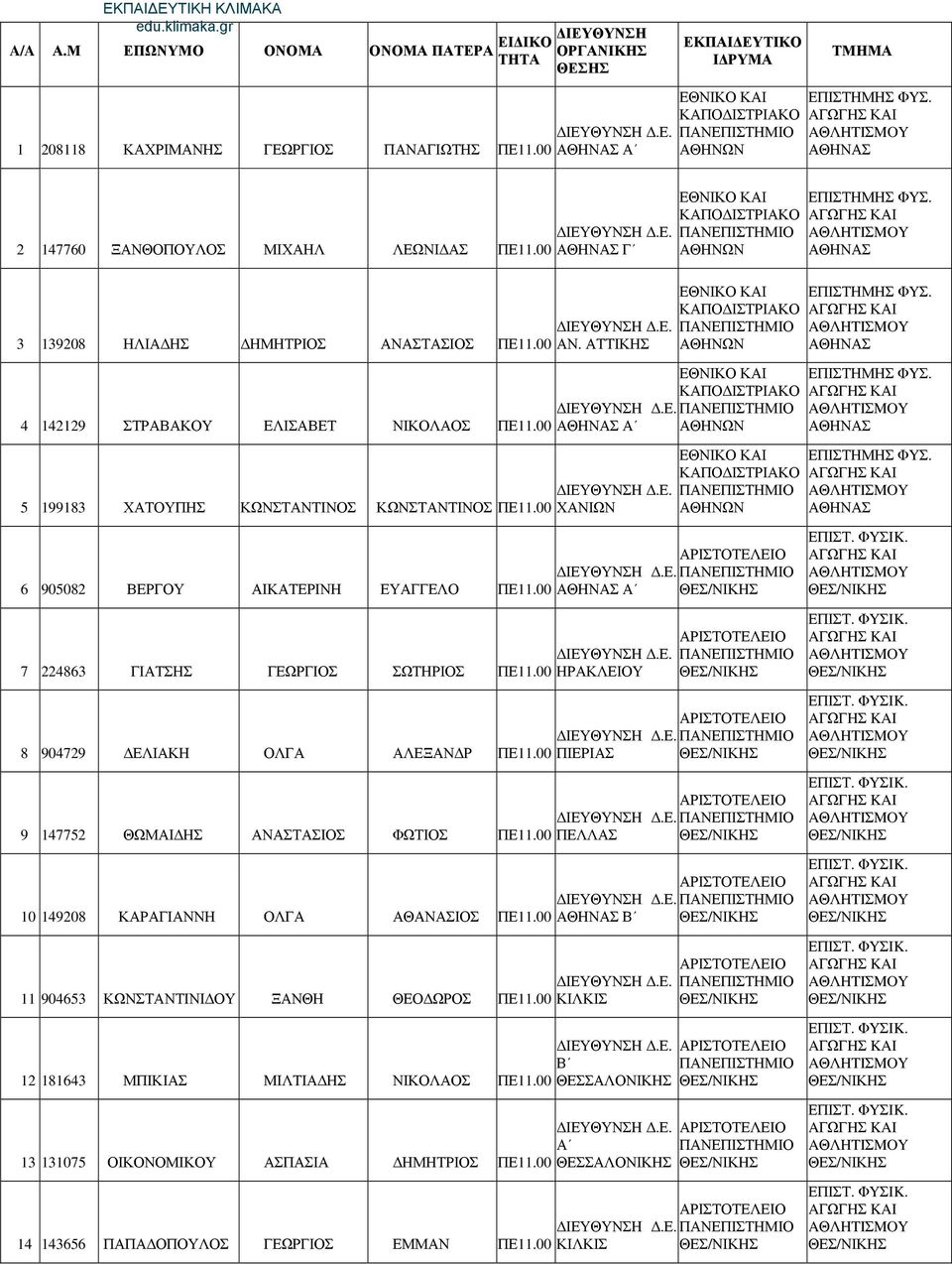 ΑΤΤΙΚΗΣ Α ΧΑΝΙΩΝ 6 905082 ΒΕΡΓΟΥ ΑΙΚΑΤΕΡΙΝΗ ΕΥΑΓΓΕΛΟ ΠΕ11.00 7 224863 ΓΙΑΤΣΗΣ ΓΕΩΡΓΙΟΣ ΣΩΤΗΡΙΟΣ ΠΕ11.00 8 904729 ΔΕΛΙΑΚΗ ΟΛΓΑ ΑΛΕΞΑΝΔΡ ΠΕ11.00 9 147752 ΘΩΜΑΙΔΗΣ ΑΝΑΣΤΑΣΙΟΣ ΦΩΤΙΟΣ ΠΕ11.