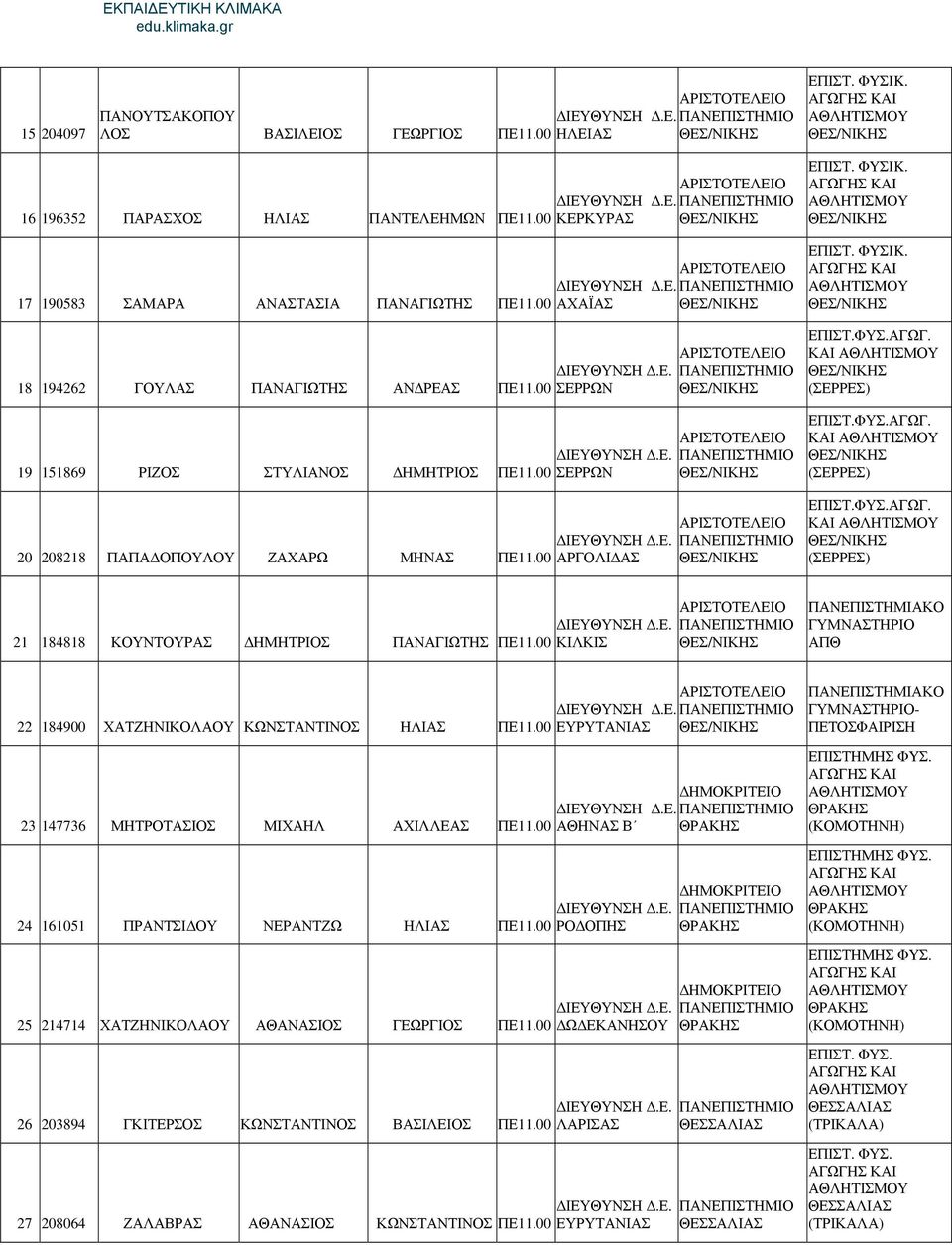 00 ΑΠΘ 22 184900 ΧΑΤΖΗΝΙΚΟΛΑΟΥ ΚΩΝΣΤΑΝΤΙΝΟΣ ΗΛΙΑΣ ΠΕ11.00 23 147736 ΜΗΤΡΟΤΑΣΙΟΣ ΜΙΧΑΗΛ ΑΧΙΛΛΕΑΣ ΠΕ11.00 24 161051 ΠΡΑΝΤΣΙΔΟΥ ΝΕΡΑΝΤΖΩ ΗΛΙΑΣ ΠΕ11.00 25 214714 ΧΑΤΖΗΝΙΚΟΛΑΟΥ ΑΘΑΝΑΣΙΟΣ ΓΕΩΡΓΙΟΣ ΠΕ11.