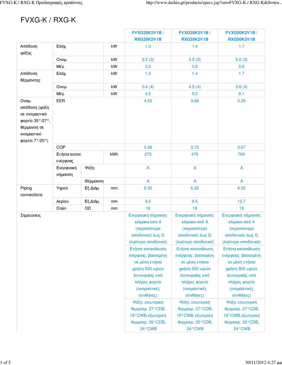 3 1.4 1.7 Ονοµ. kw 2.5 (3) 3.5 (3) 5.0 (3) Μέγ. kw 3.0 3.8 5.6 Ελάχ. kw 1.3 1.4 1.7 Ονοµ. kw 3.4 (4) 4.5 (4) 5.8 (4) Μέγ. kw 4.5 5.0 8.1 EER 4.55 3.68 3.29 COP 4.36 3.72 3.67 Ετήσια καταν.