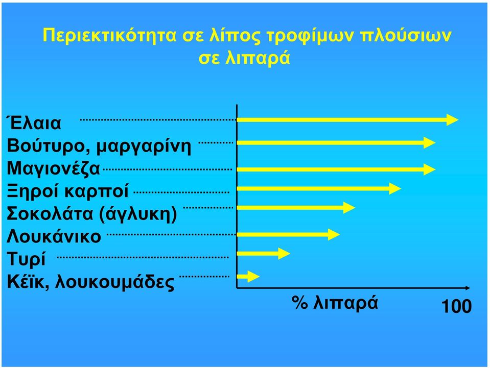 μαργαρίνη Μαγιονέζα Ξηροί καρποί