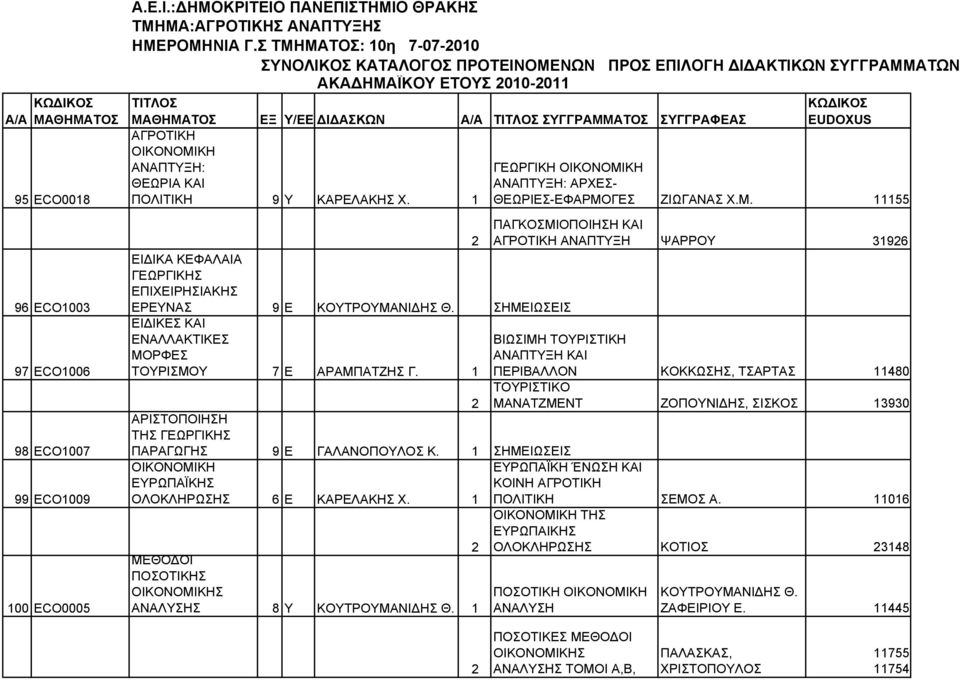 1 ΑΡΙΣΤΟΠΟΙΗΣΗ ΤΗΣ ΓΕΩΡΓΙΚΗΣ ΠΑΡΑΓΩΓΗΣ 9 Ε ΓΑΛΑΝΟΠΟΥΛΟΣ Κ. 1 ΣΗΜΕΙΩΣΕΙΣ ΟΙΚΟΝΟΜΙΚΗ ΕΥΡΩΠΑΪΚΗΣ ΟΛΟΚΛΗΡΩΣΗΣ 6 Ε ΚΑΡΕΛΑΚΗΣ Χ. 1 ΜΕΘΟ ΟΙ ΠΟΣΟΤΙΚΗΣ ΟΙΚΟΝΟΜΙΚΗΣ ΑΝΑΛΥΣΗΣ 8Y ΚΟΥΤΡΟΥΜΑΝΙ ΗΣ Θ.