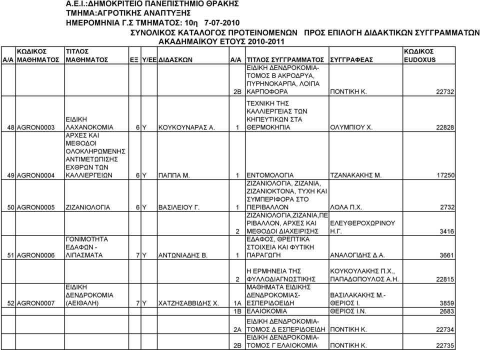 1 ΕΝΤΟΜΟΛΟΓΙΑ ΤΖΑΝΑΚΑΚΗΣ Μ. 1750 ΖΙΖΑΝΙΟΛΟΓΙΑ, ΖΙΖΑΝΙΑ, ΖΙΖΑΝΙΟΚΤΟΝΑ, ΤΥΧΗ ΚΑΙ ΣΥΜΠΕΡΙΦΟΡΑ ΣΤΟ 50 AGRON0005 ΖΙΖΑΝΙΟΛΟΓΙΑ 6 Υ ΒΑΣΙΛΕΙΟΥ Γ. 1 51 AGRON0006 ΓΟΝΙΜΟΤΗΤΑ Ε ΑΦΩΝ - ΛΙΠΑΣΜΑΤΑ 7 Υ ΑΝΤΩΝΙΑ ΗΣ Β.