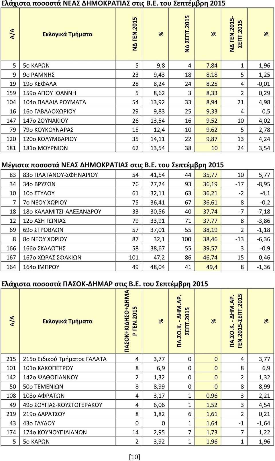 120 120ο ΚΟΛΥΜΒΑΡΙΟΥ 35 14,11 22 9,87 13 4,24 181 181ο ΜΟΥΡΝΙΩΝ 62 13,54 38 10 24 3,54 Μέγιστα ποσοστά ΝΕΑ