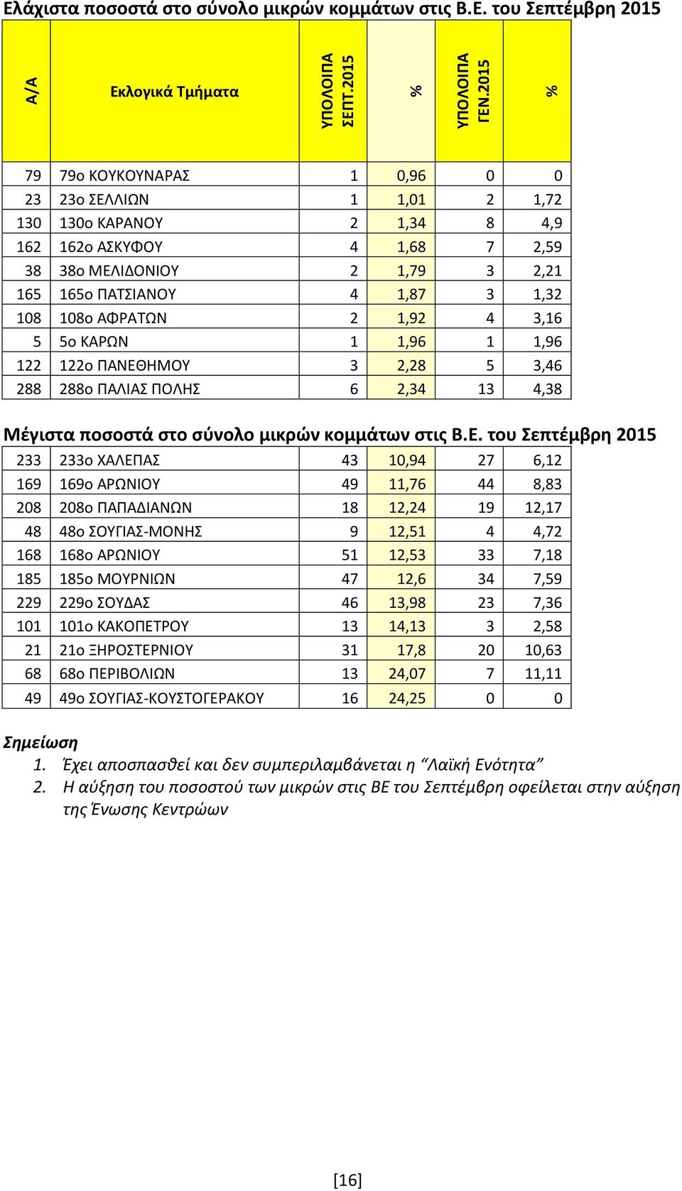 4,38 Μέγιστα ποσοστά στο σύνολο μικρών κομμάτων στις Β.Ε.