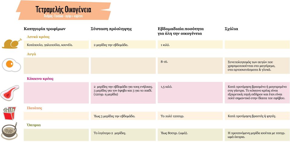 3 μερίδες για τον έφηβο και 3 για το παιδί. (120γρ. η μερίδα) 1,5 κιλό. Κατά προτίμηση βρασμένο ή μαγειρεμένο στη γάστρα.