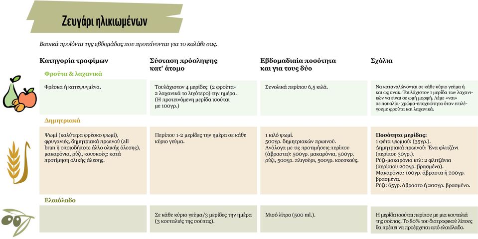 (Η προτεινόμενη μερίδα ισούται με 100γρ.) Συνολικά περίπου 6,5 κιλά. Να καταναλώνονται σε κάθε κύριο γεύμα ή και ως σνακ. Τουλάχιστον 1 μερίδα των λαχανικών να είναι σε ωμή μορφή.