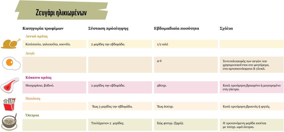 Κόκκινο κρέας Μοσχαρίσιο, βοδινό. 2 μερίδες την εβδομάδα. 480γρ. Κατά προτίμηση βρασμένο ή μαγειρεμένο στη γάστρα.