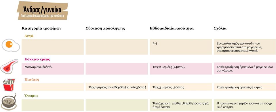 Έως 2 μερίδες (240γρ.). Κατά προτίμηση βρασμένο ή μαγειρεμένο στη γάστρα. Πατάτες Έως 2 μερίδες την εβδομάδα (το πολύ 360γρ.). Έως 3 μερίδες (300γρ.