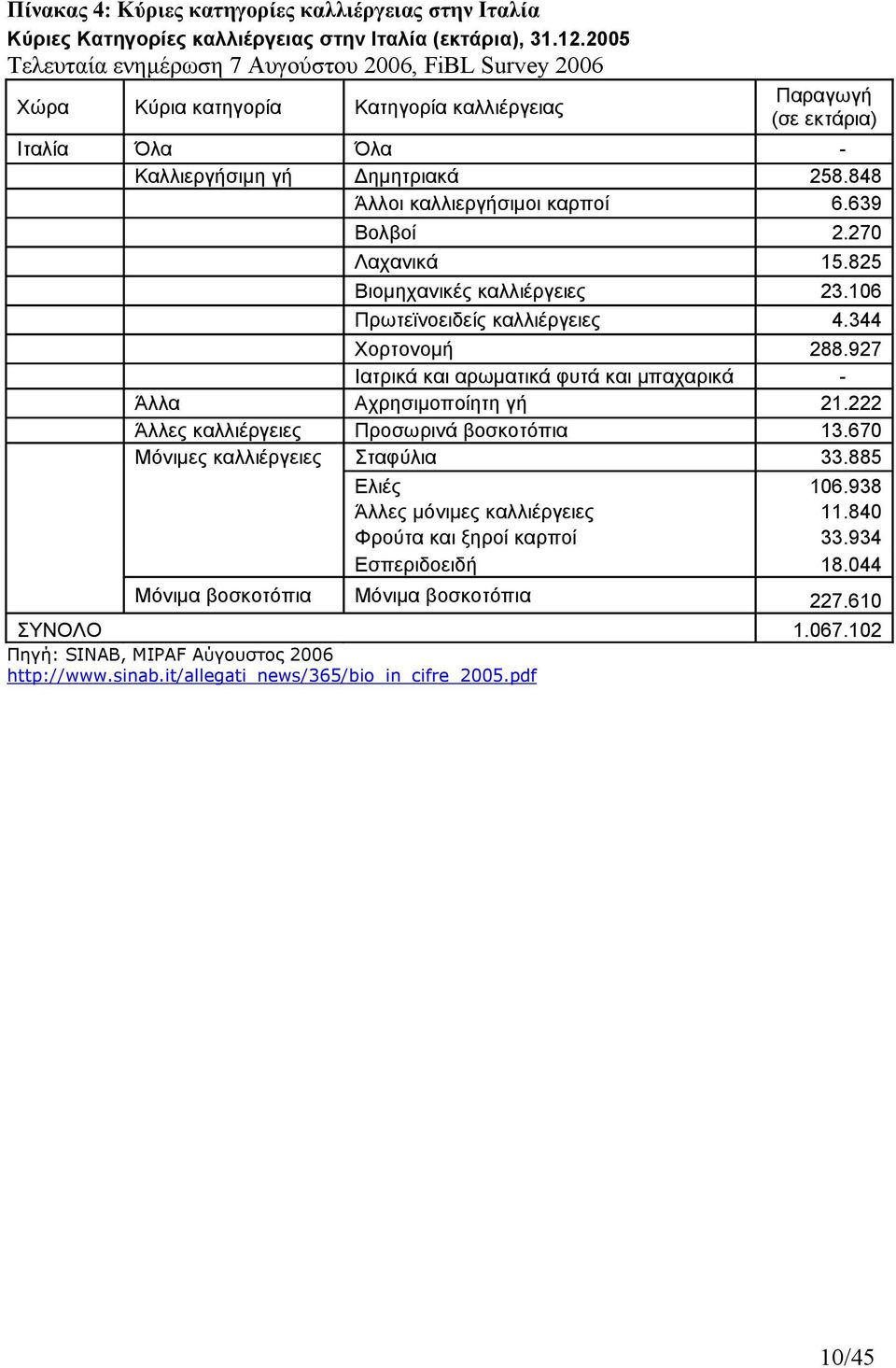 848 Άλλοι καλλιεργήσιµοι καρποί 6.639 Βολβοί 2.270 Λαχανικά 15.825 Βιοµηχανικές καλλιέργειες 23.106 Πρωτεϊνοειδείς καλλιέργειες 4.344 Χορτονοµή 288.