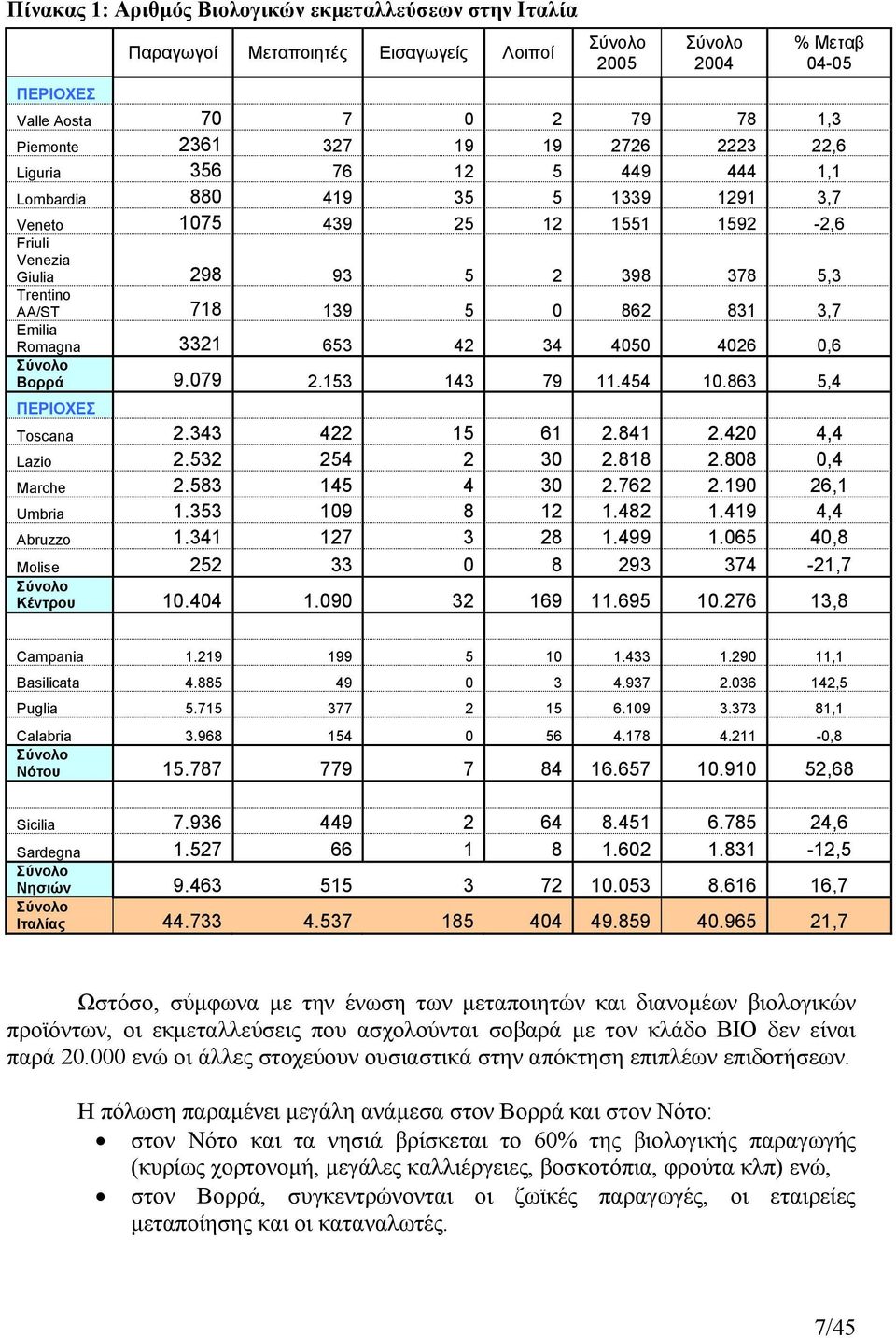3,7 Emilia Romagna 3321 653 42 34 4050 4026 0,6 Σύνολο Βορρά 9.079 2.153 143 79 11.454 10.863 5,4 ΠΕΡΙΟΧΕΣ Toscana 2.343 422 15 61 2.841 2.420 4,4 Lazio 2.532 254 2 30 2.818 2.808 0,4 Marche 2.