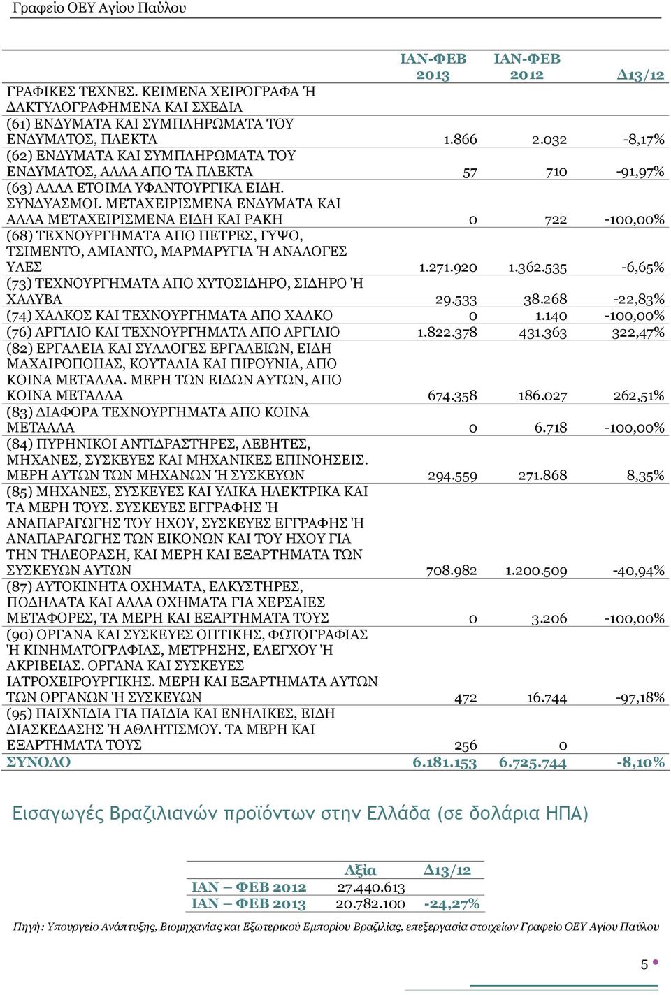 ΜΕΤΑΧΕΙΡΙΣΜΕΝΑ ΕΝΔΥΜΑΤΑ ΚΑΙ ΑΛΛΑ ΜΕΤΑΧΕΙΡΙΣΜΕΝΑ ΕΙΔΗ ΚΑΙ ΡΑΚΗ 0 722-100,00% (68) ΤΕΧΝΟΥΡΓΗΜΑΤΑ ΑΠΟ ΠΕΤΡΕΣ, ΓΥΨΟ, ΤΣΙΜΕΝΤΟ, ΑΜΙΑΝΤΟ, ΜΑΡΜΑΡΥΓΙΑ Ή ΑΝΑΛΟΓΕΣ ΥΛΕΣ 1.271.920 1.362.