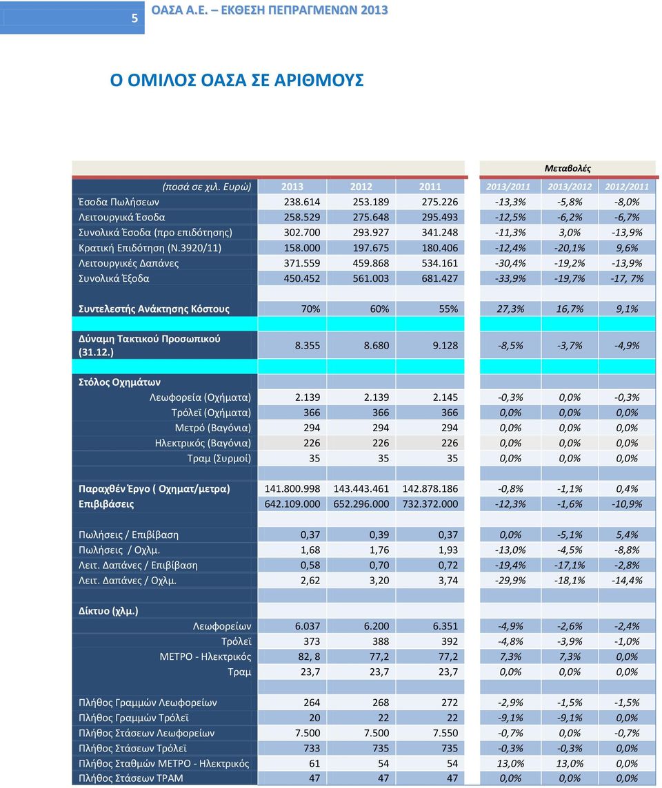 675 180.406-12,4% -20,1% 9,6% Λειτουργικές Δαπάνες 371.559 459.868 534.161-30,4% -19,2% -13,9% Συνολικά Έξοδα 450.452 561.003 681.