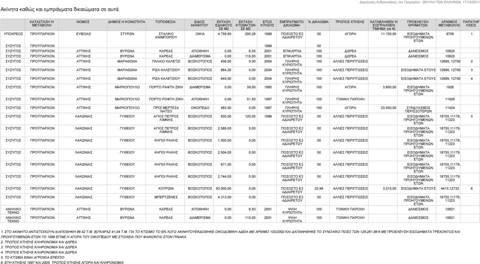 759,80 200,28 1999 ΠΟΣΟΣΤΟ ΕΞ ΣΥΖΥΓΟΣ ΠΡΟΫΠΑΡΧΟΝ 1999 50 % ΔΙΚΑΙΩΜΑ ΤΡΟΠΟΣ ΚΤΗΣΗΣ ΚΑΤΑΒΛΗΘΕΝ Ή ΕΙΣΠΡΑΧΘΕΝ ΤΙΜΗΜΑ (σε ) 50 ΑΓΟΡΑ 11.