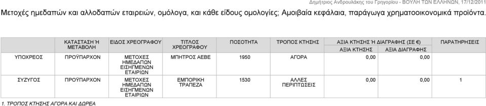 ΤΡΟΠΟΣ ΚΤΗΣΗΣ ΑΓΟΡΑ ΚΑΙ ΔΩΡΕΑ ΕΙΔΟΣ ΧΡΕΟΓΡΑΦΟΥ ΥΠΟΧΡΕΟΣ ΠΡΟΫΠΑΡΧΟΝ ΜΕΤΟΧΕΣ ΗΜΕΔΑΠΩΝ ΕΙΣΗΓΜΕΝΩΝ ΕΤΑΙΡΙΩΝ ΣΥΖΥΓΟΣ