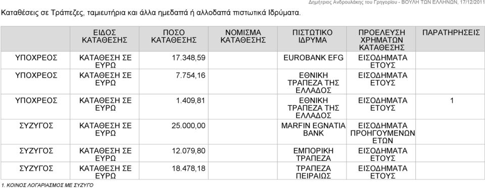 ΚΟΙΝΟΣ ΛΟΓΑΡΙΑΣΜΟΣ ΜΕ ΣΥΖΥΓΟ ΕΙΔΟΣ ΠΟΣΟ ΝΟΜΙΣΜΑ ΠΙΣΤΩΤΙΚΟ ΙΔΡΥΜΑ 17.348,59 EUROBANK EFG 7.