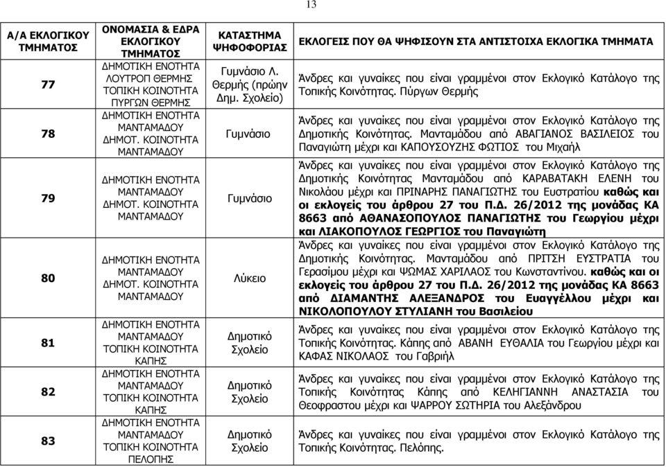 Μανταµάδου από ΑΒΑΓΙΑΝΟΣ ΒΑΣΙΛΕΙΟΣ του Παναγιώτη µέχρι και ΚΑΠΟΥΣΟΥΖΗΣ ΦΩΤΙΟΣ του Μιχαήλ ηµοτικής Κοινότητας Μανταµάδου από ΚΑΡΑΒΑΤΑΚΗ ΕΛΕΝΗ του Νικολάου µέχρι και ΠΡΙΝΑΡΗΣ ΠΑΝΑΓΙΩΤΗΣ του Ευστρατίου