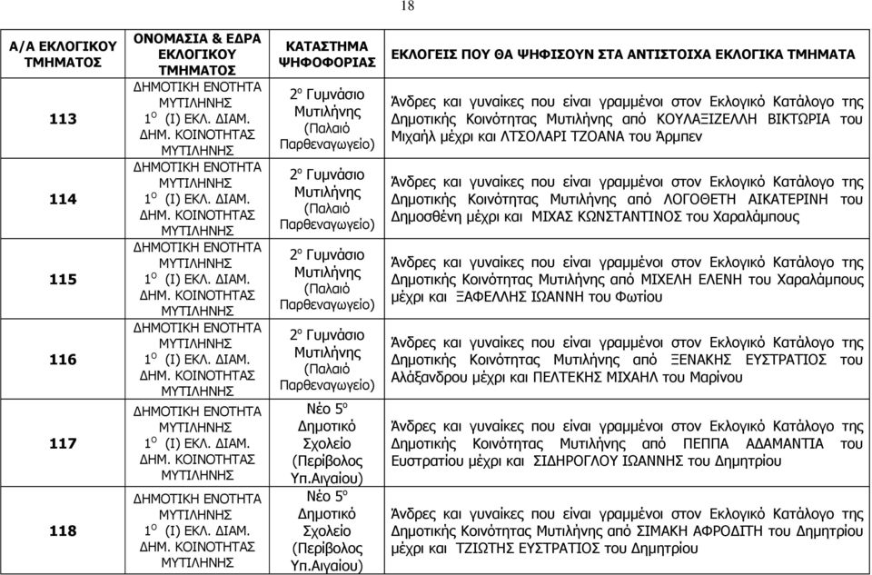 Αιγαίου) ηµοτικής Κοινότητας από ΚΟΥΛΑΞΙΖΕΛΛΗ ΒΙΚΤΩΡΙΑ του Μιχαήλ µέχρι και ΛΤΣΟΛΑΡΙ ΤΖΟΑΝΑ του Άρµπεν ηµοτικής Κοινότητας από ΛΟΓΟΘΕΤΗ ΑΙΚΑΤΕΡΙΝΗ του ηµοσθένη µέχρι και ΜΙΧΑΣ ΚΩΝΣΤΑΝΤΙΝΟΣ του