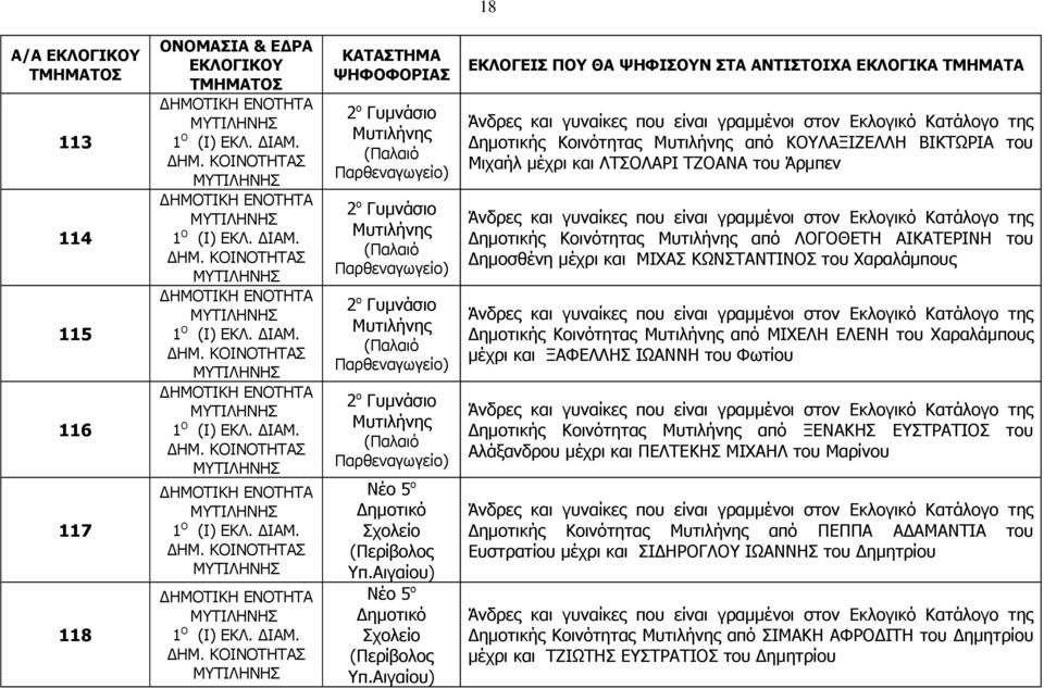 Αιγαίου) ηµοτικής Κοινότητας από ΚΟΥΛΑΞΙΖΕΛΛΗ ΒΙΚΤΩΡΙΑ του Μιχαήλ µέχρι και ΛΤΣΟΛΑΡΙ ΤΖΟΑΝΑ του Άρµπεν ηµοτικής Κοινότητας από ΛΟΓΟΘΕΤΗ ΑΙΚΑΤΕΡΙΝΗ του ηµοσθένη µέχρι και ΜΙΧΑΣ ΚΩΝΣΤΑΝΤΙΝΟΣ του