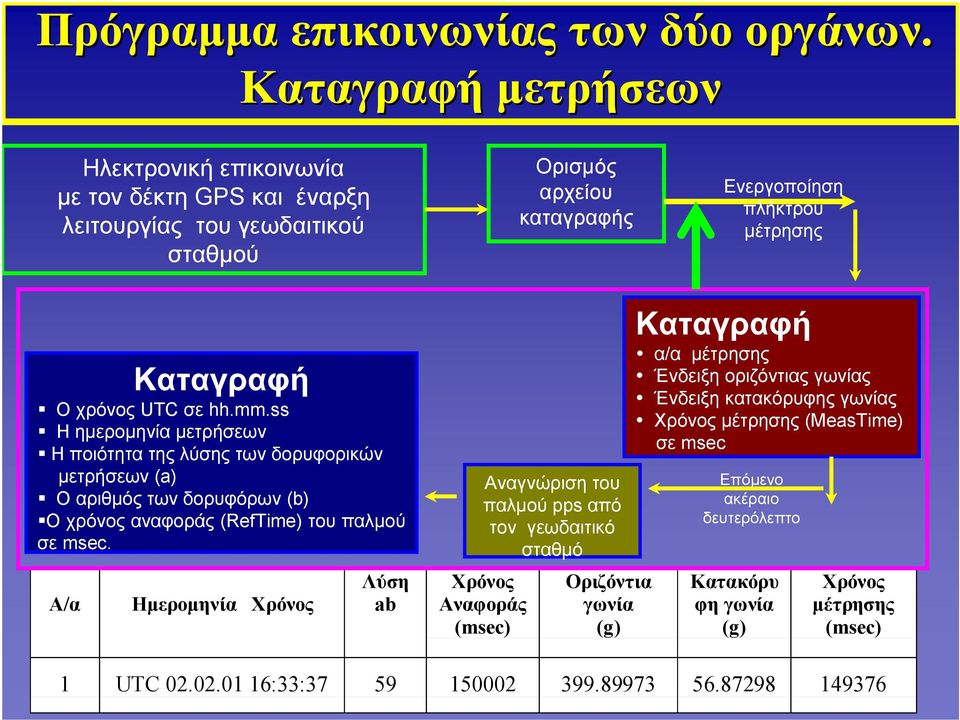 hh.mm.ss Η ημερομηνία μετρήσεων Η ποιότητα της λύσης των δορυφορικών μετρήσεων (a) Ο αριθμός των δορυφόρων (b) Ο χρόνος αναφοράς (RefTime) του παλμού σε msec.