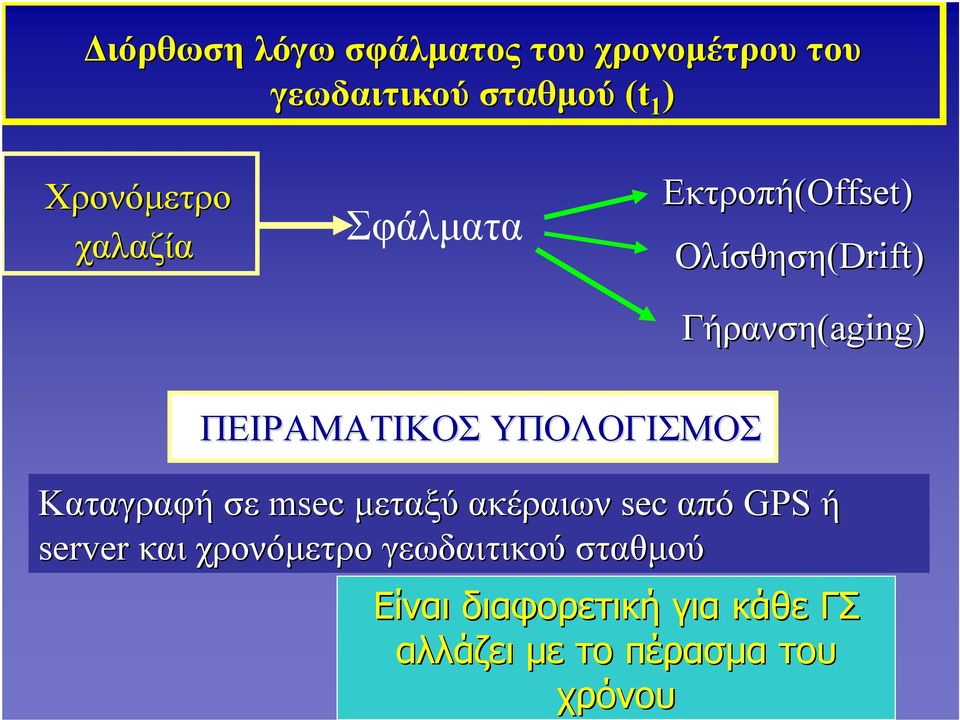 ΠΕΙΡΑΜΑΤΙΚΟΣ ΥΠΟΛΟΓΙΣΜΟΣ Καταγραφή σε msec μεταξύ ακέραιων sec από GPS ή server και