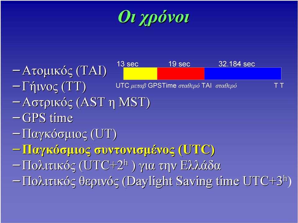 σταθερό TT Αστρικός (AST η ΜST) GPS time Παγκόσμιος (UT)