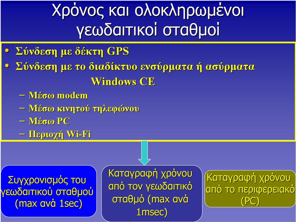 PC Περιοχή Wi-Fi Συγχρονισμός του γεωδαιτικού σταθμού (max ανά 1sec) Καταγραφή