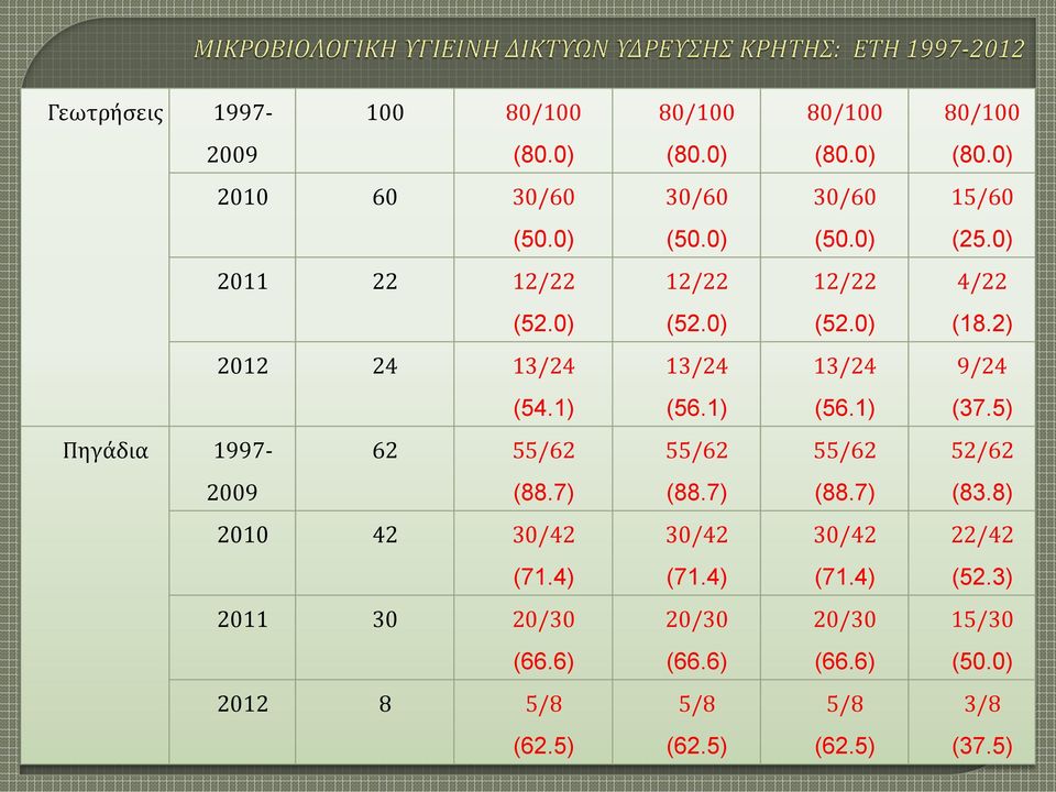 5) Πηγάδια 1997-62 55/62 55/62 55/62 52/62 29 (88.7) (88.7) (88.7) (83.8) 21 42 3/42 3/42 3/42 22/42 (71.