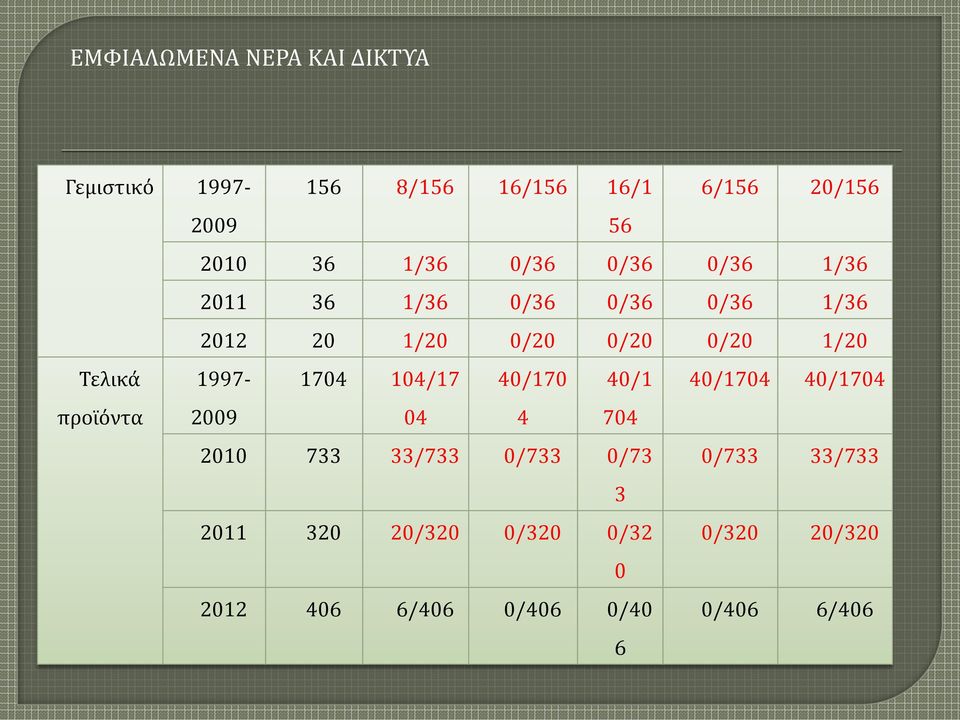 1/2 Τελικά 1997-174 14/17 4/17 4/1 4/174 4/174 προϊόντα 29 4 4 74 21 733 33/733