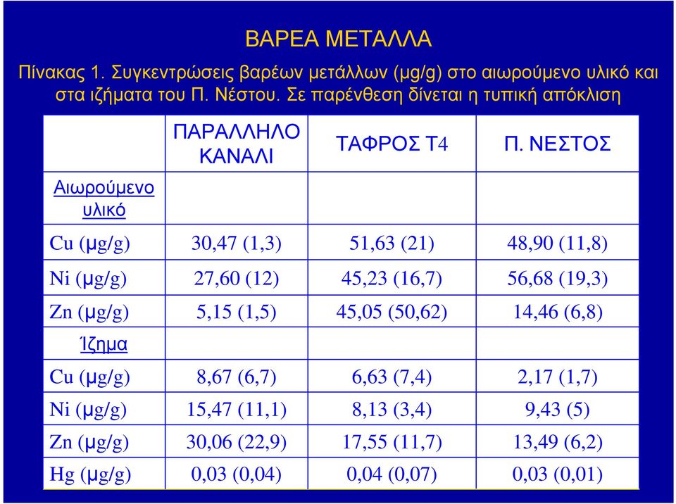 ΝΕΣΤΟΣ Αιωρούμενο υλικό Cu (μg/g) 30,47 (1,3) 51,63 (21) 48,90 (11,8) Ni (μg/g) 27,60 (12) 45,23 (16,7) 56,68 (19,3) Zn (μg/g) 5,15