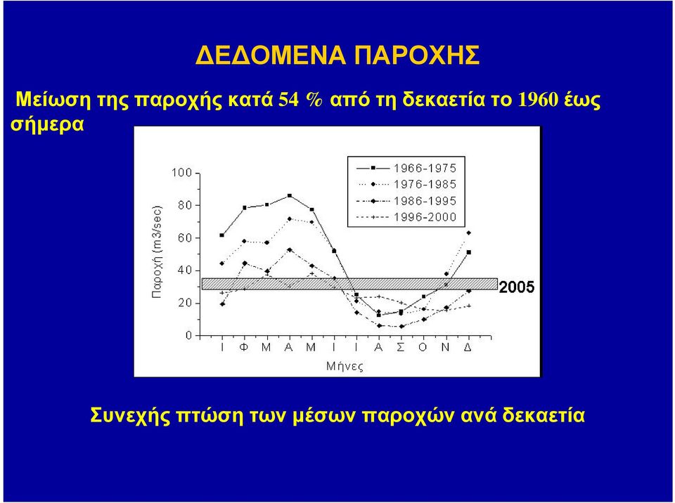 απότηδεκαετίατο1960 έως σήμερα