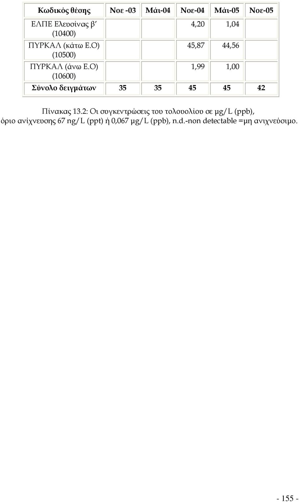 Ο) (10600) 4,20 1,04 45,87 44,56 1,99 1,00 Σύνολο δειγμάτων 35 35 45 45 42 Πίνακας 13.
