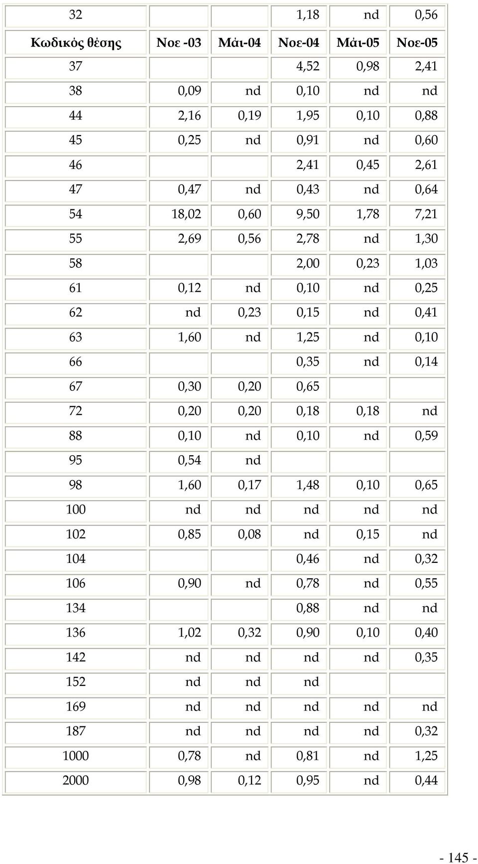 67 0,30 0,20 0,65 72 0,20 0,20 0,18 0,18 nd 88 0,10 nd 0,10 nd 0,59 95 0,54 nd 98 1,60 0,17 1,48 0,10 0,65 100 nd nd nd nd nd 102 0,85 0,08 nd 0,15 nd 104 0,46 nd 0,32 106 0,90 nd