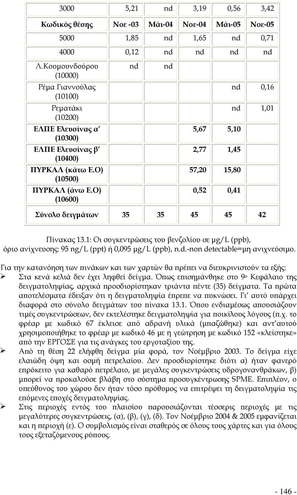 Ο) (10600) nd nd nd 0,16 nd 1,01 5,67 5,10 2,77 1,45 57,20 15,80 0,52 0,41 Σύνολο δειγμάτων 35 35 45 45 42 Πίνακας 13.