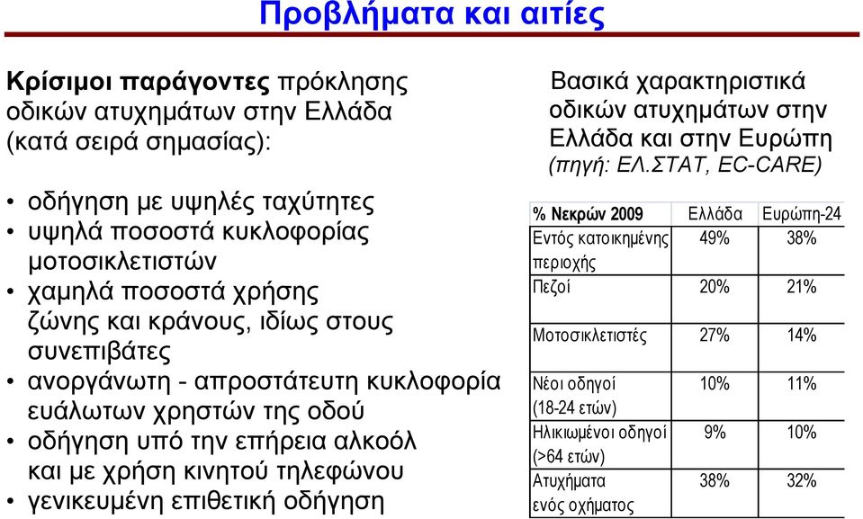 αλκοόλ και με χρήση κινητού τηλεφώνου γενικευμένη επιθετική οδήγηση Βασικά χαρακτηριστικά οδικών ατυχημάτων στην Ελλάδα και στην Ευρώπη (πηγή: ΕΛ.