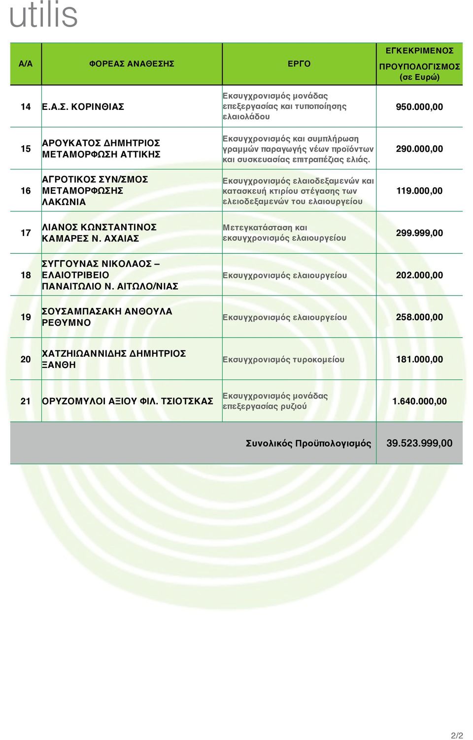 000,00 16 ΑΓΡΟΤΙΚΟΣ ΣΥΝ/ΣΜΟΣ ΜΕΤΑΜΟΡΦΩΣΗΣ ΛΑΚΩΝΙΑ Εκσυγχρονισμός ελαιοδεξαμενών και κατασκευή κτιρίου στέγασης των ελειοδεξαμενών του ελαιουργείου 119.000,00 17 ΛΙΑΝΟΣ ΚΩΝΣΤΑΝΤΙΝΟΣ ΚΑΜΑΡΕΣ Ν.